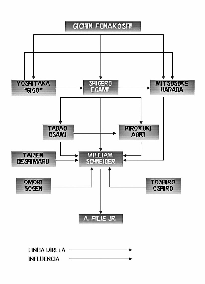Keizu da linhagem Egami-Ryū